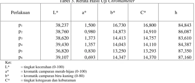 Tabel 3. Rerata Hasil Uji Chromameter 