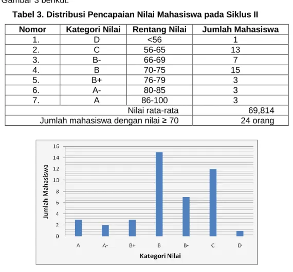 Tabel 3. Distribusi Pencapaian Nilai Mahasiswa pada Siklus II 