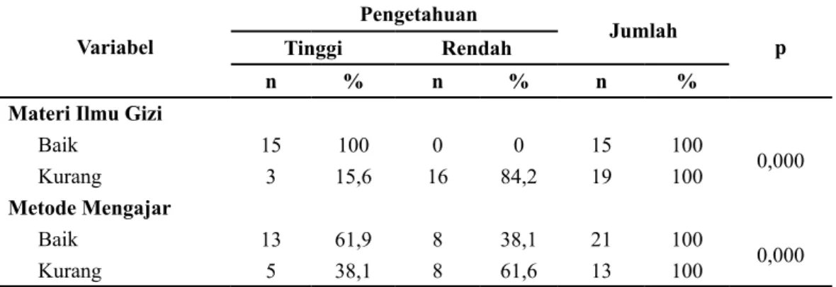 Tabel 3. Hubungan Materi Ilmu Gizi dan Metode Mengajar dengan Sikap pada  Siswa SMA yang Menerapkan Mulok Ilmu Gizi di Kota Gorontalo
