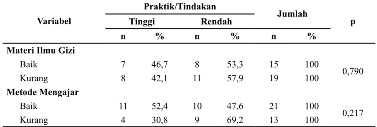 Tabel 5. Perbedaan Pengetahuan, Sikap, Praktik/Tindakan pada Siswa SMA yang Menerapkan  Mulok Ilmu Gizi  dan yang Tidak Menerapkan di Kota Gorontalo