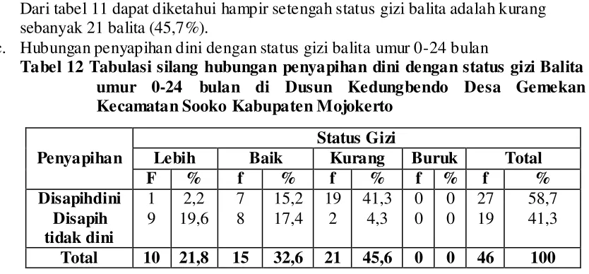 Tabel 12 Tabulasi silang hubungan penyapihan dini dengan status gizi Balita 