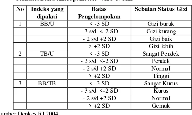 Tabel  2  Penilaian Status Gizi berdasarkan Indeks BB/U, TB/U, BB/TB  