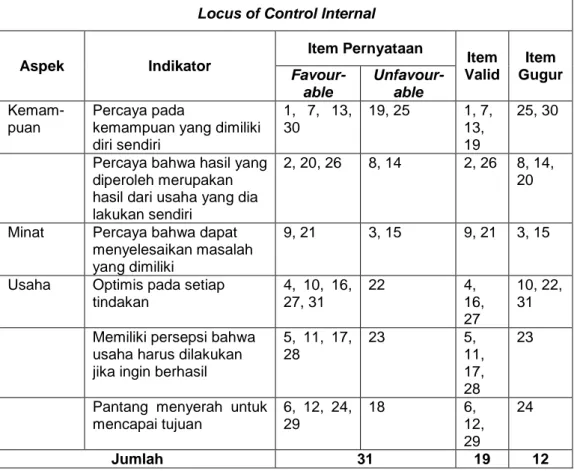 Tabel 4. Hasil Uji Validitas Skala Locus of Control Internal 