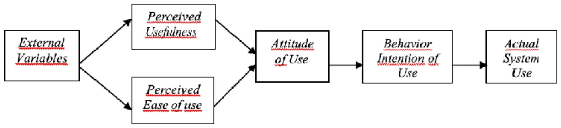 Gambar 1.1 Technology Acceptance Model (TAM) oleh Davis dalam Kusuma dan Susilowati  