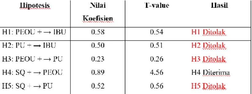 Tabel 3.5 Pengaruh Perceived Ease of Use terhadap Behavioral Intention – Bank BCA 