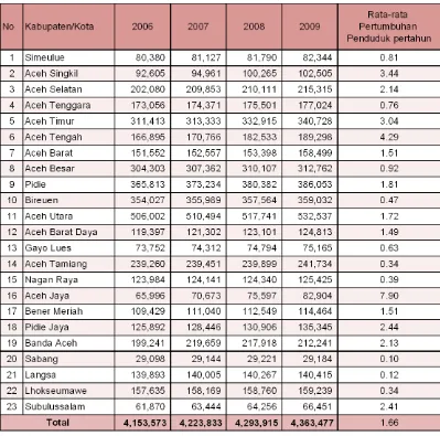 Tabel 2.9 Laju Pertumbuhan Penduduk Provinsi Aceh 