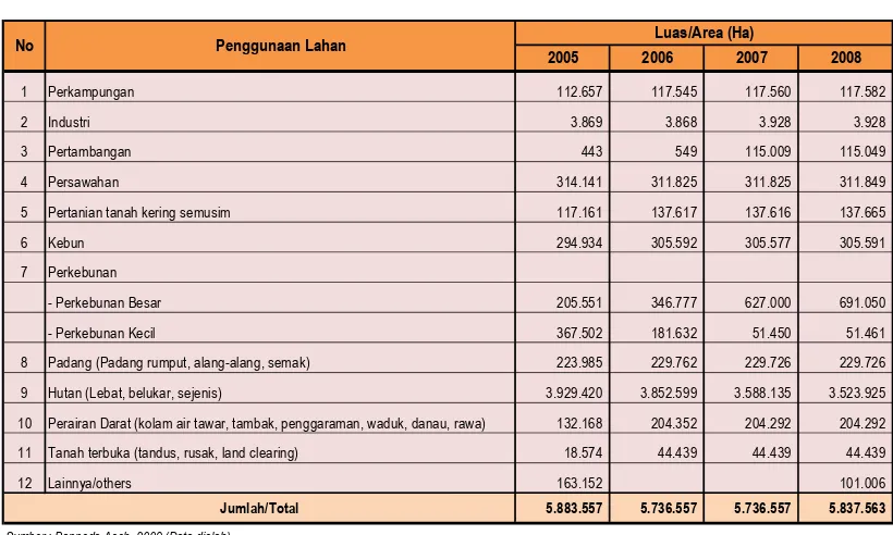 Tabel 2.5 Jenis  Penggunaan Lahan Provinsi Aceh  