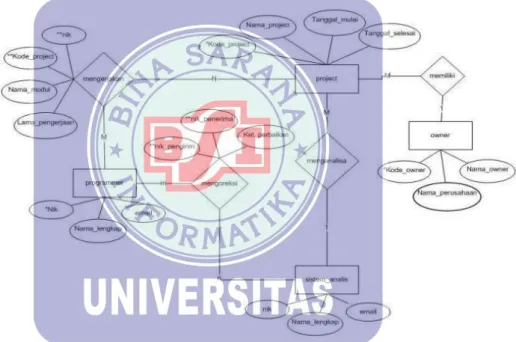 Gambar II.2. Contoh ERD  3.  Logical Record Structure (LRS) 