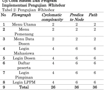 Tabel 3: Pengujian  Blackbox  Menu Utama Pengguna  No.  Rancangan  Proses  Hasil Yang  diharapkan  Hasil  1