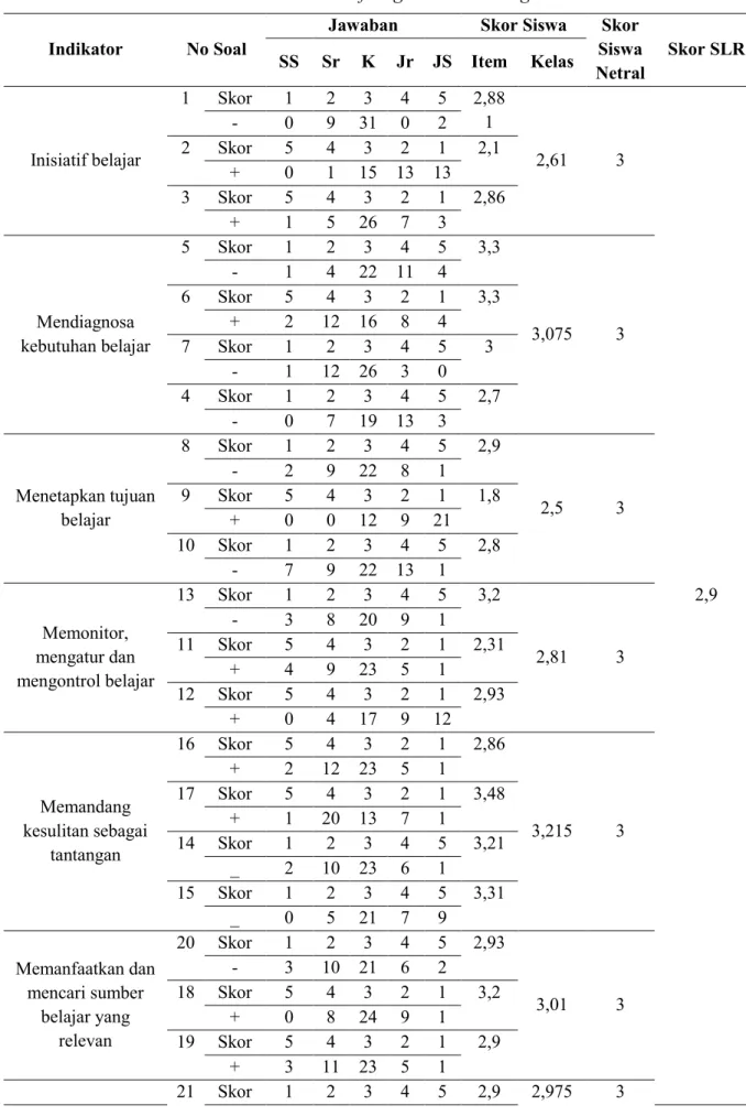 Tabel 5. Distribusi Skor Self-Regulated Learning Siswa Kelas VII-F 