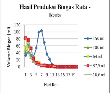 Gambar 4.3 Grafik Volume Biogas Rata-Rata Pada  Variasi Cacah 