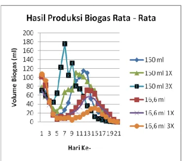 Tabel 4.8 Nilai pH Akhir Variasi Blender  Variabel  Air  Nilai pH  150 ml  5  150 ml B  4  100 ml  5  100 ml B  4  64 ml  4  64 ml B  4  37,5 ml  4  37,5 ml B  4  16,6 ml  4  16,6 ml B  4 