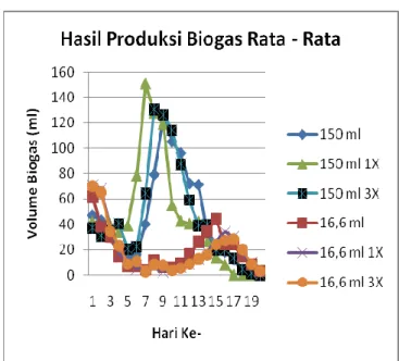 Gambar 4.9 Grafik Volume Biogas Rata-Rata Pada  Variasi Blender 