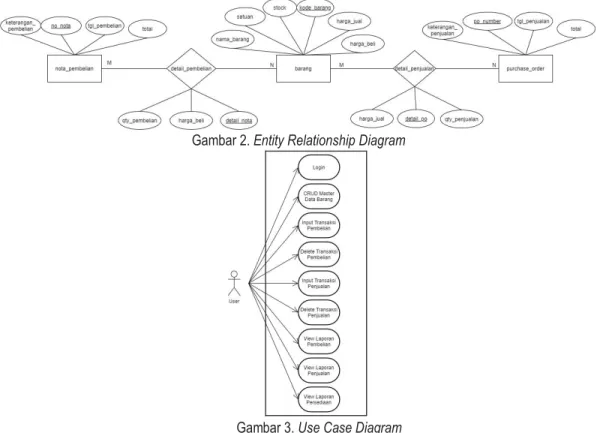 Gambar 2. Entity Relationship Diagram 