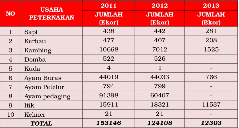 Tabel  2.8Jumlah Produksi Komoditi Peternakan Kabupaten Lebong