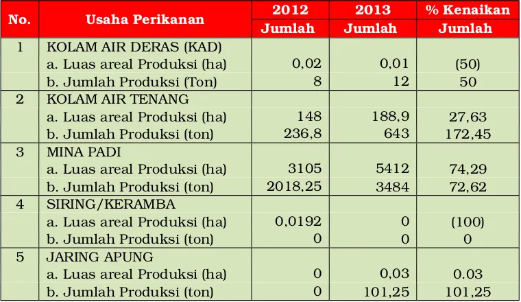 Tabel  2.9Luas dan Jumlah Produksi Komoditi Perikanan Kabupaten Lebong