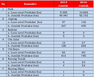 Tabel 2.6Luas dan Jumlah Produksi Komoditi Pertanian Kabupaten Lebong