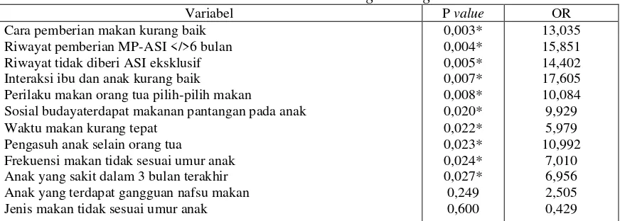 Tabel 2. Hasil analisis multivariabel untuk analisis Regresi Logistik Ganda 