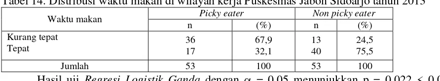 Tabel 14. Distribusi waktu makan di wilayah kerja Puskesmas Jabon Sidoarjo tahun 2013 