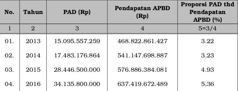 Tabel 3.5Struktur Pendapatan APBD Pemerintah Kabupaten Lebong Selama Tahun