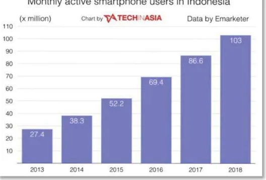 Gambar 1.1. Prediksi Pengguna Smartphone di Indonesia 