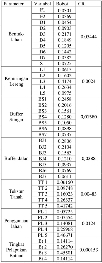Tabel  11. Bobot Variabel Parameter Penentu  Kerawanan Longsorlahan di DAS Ijo 