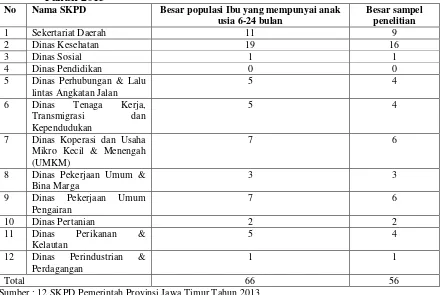 Tabel 2 Hasil perhitungan besar sampel berdasarkan proporsional besar populasi 