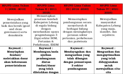 Tabel 4.1Tahapan Utama RPJPD Tahun 2006­2025