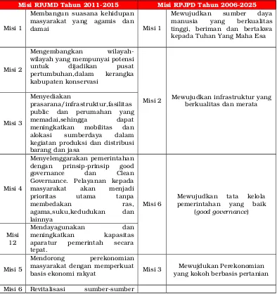 Tabel 4.2Keselarasan Misi RPJPD Kabupaten Lebong Tahun 2006­2025