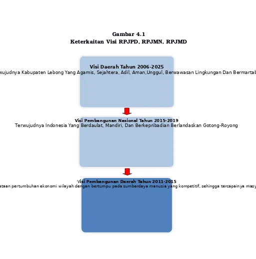 Gambar 4.1Keterkaitan Visi RPJPD, RPJMN, RPJMD