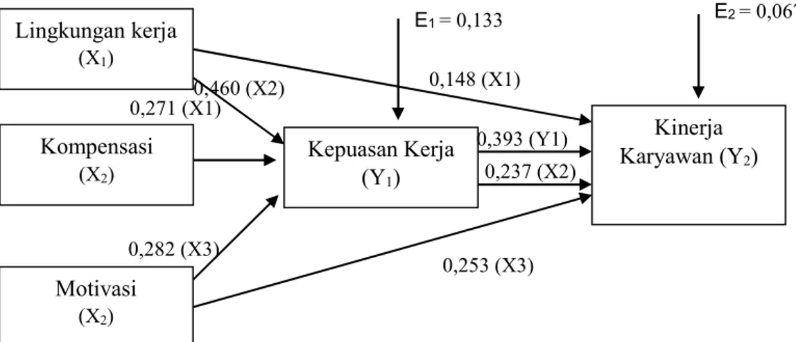 Gambar  Hasil Estimasi Jalur Sub Struktur Kedua 