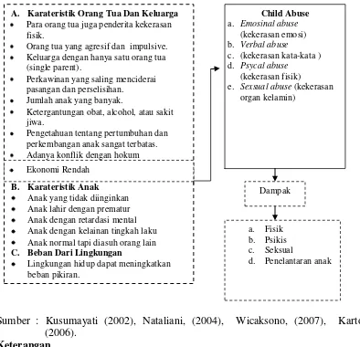 Gambar 1 Kerangka Konseptual Kejadian Kekerasan pada anak (Child 