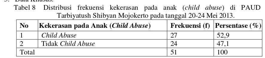 Tabel 8 Distribusi frekuensi kekerasan pada anak (child abuse) di PAUD 