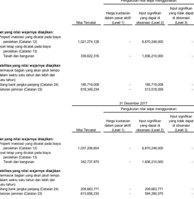 Tabel berikut menyajikan pengukuran nilai wajar aset dan liabilitas tertentu Grup: 