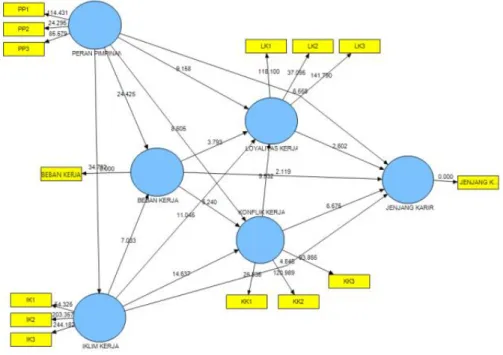 Gambar 2  Inner Model (T-Statistic)