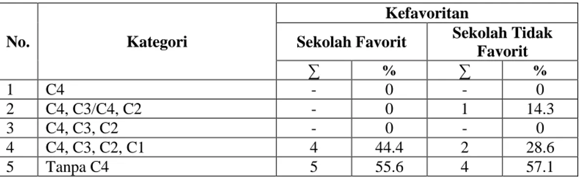 Tabel 6. Hasil Kategorisasi RPP Biologi SMA Negeri dari MGMP Kulon Progo,  MGMP Bantul, MGMP Sleman pada Materi Keanekaragaman Hayati  Ditinjau Berdasarkan Kefavoritan Sekolah 