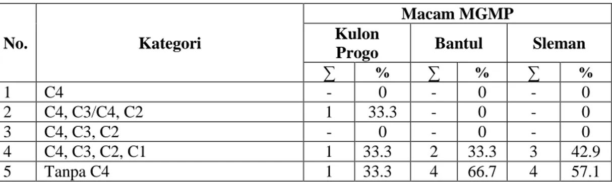 Tabel 4. Hasil Kategorisasi RPP Biologi SMA Negeri dari MGMP Kulon Progo,  MGMP Bantul, MGMP Sleman pada Materi Keanekaragaman Hayati  Ditinjau Berdasarkan Macam MGMP 
