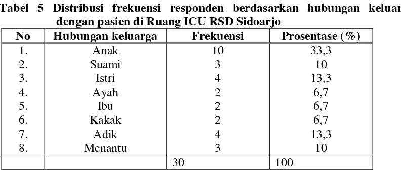 Tabel 2 Distribusi frekuensi responden berdasarkan jenis kelamin di Ruang 