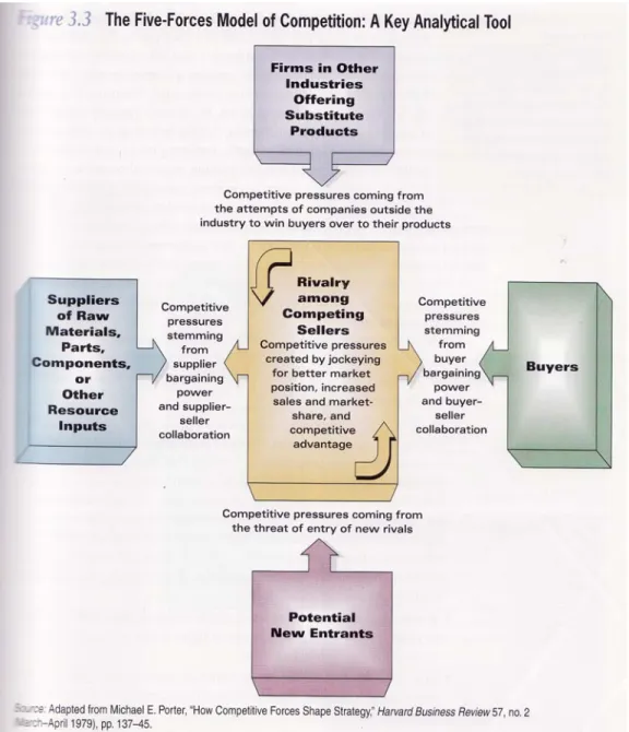 GAMBAR 2.2 THE COMPETITIVE FORCES MODEL 