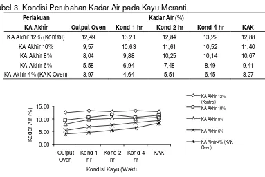Tabel 3. Kondisi Perubahan Kadar Air pada Kayu Meranti 