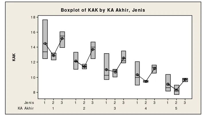 gambar 10. Boxplot  of  KAK by  KA Akhir, Jenis