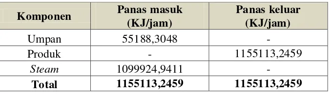 Tabel 4.1 Neraca Panas Heater (H-101) 