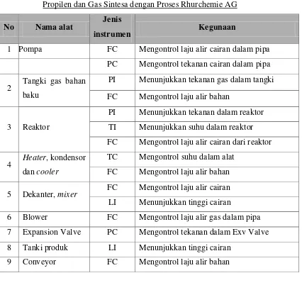 Tabel 6.1  Daftar Instrumentasi pada Prarancangan Pabrik 2-Etilheksanol dari 