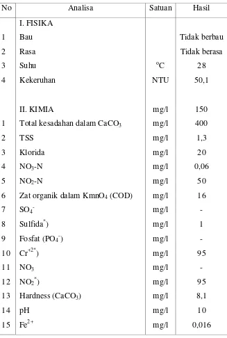 Tabel 7.4 Kualitas Air Sungai Brantas 