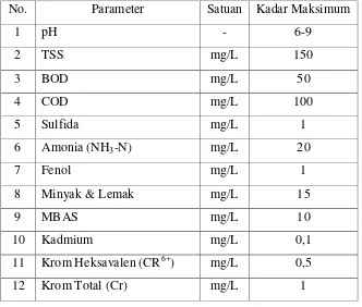 Tabel 7.6 Baku Mutu Air Limbah Bagi Kawasan Industri  