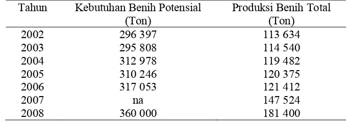Tabel 1  Kebutuhan Benih Padi Potensial dan Total Produksi Benih Padi (Ton) Tahun 2002-2008 