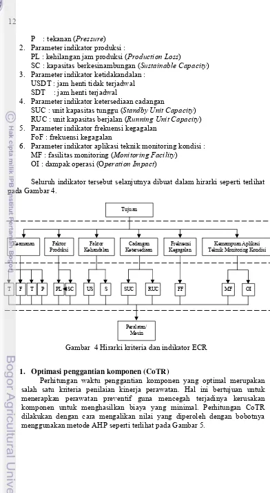 Gambar  4 Hirarki kriteria dan indikator ECR 