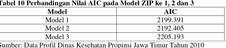 Tabel 10 Perbandingan Nilai AIC pada Model ZIP ke 1, 2 dan 3 