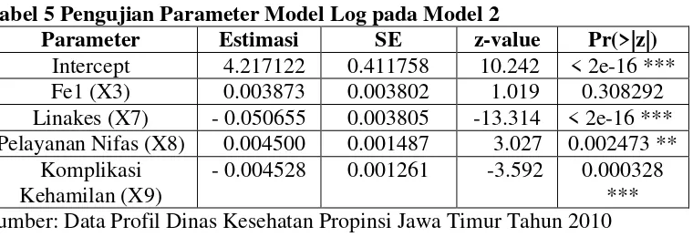 Tabel 4 Pengujian Parameter Model Logit pada Model 1 