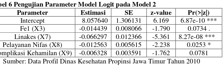 Tabel 6 Pengujian Parameter Model Logit pada Model 2 